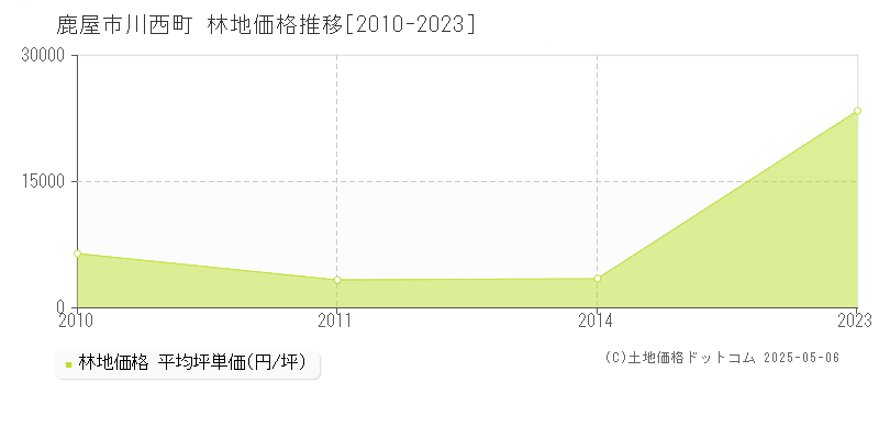 川西町(鹿屋市)の林地価格推移グラフ(坪単価)[2010-2023年]
