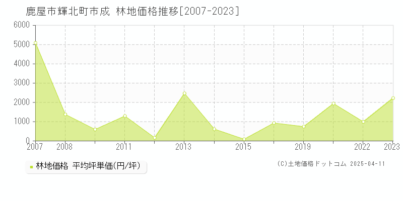 鹿屋市輝北町市成の林地価格推移グラフ 