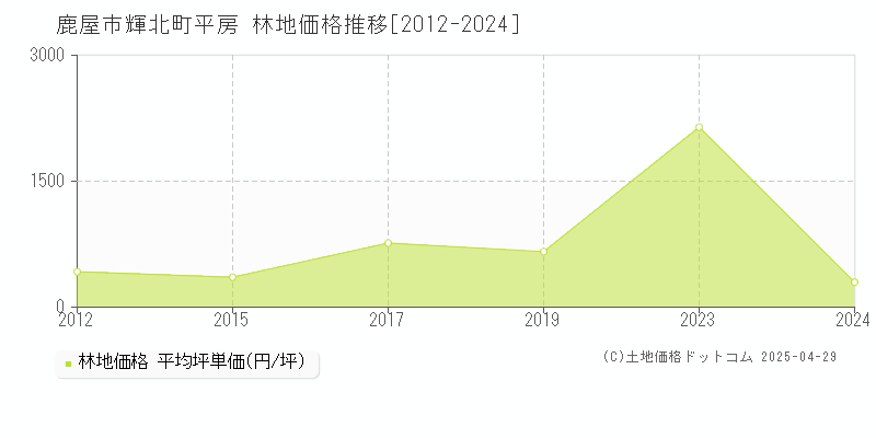 鹿屋市輝北町平房の林地取引価格推移グラフ 