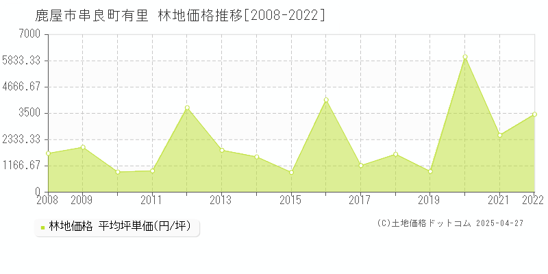 鹿屋市串良町有里の林地取引価格推移グラフ 