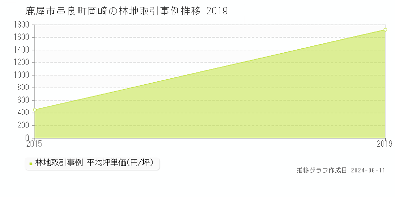 鹿屋市串良町岡崎の林地取引価格推移グラフ 