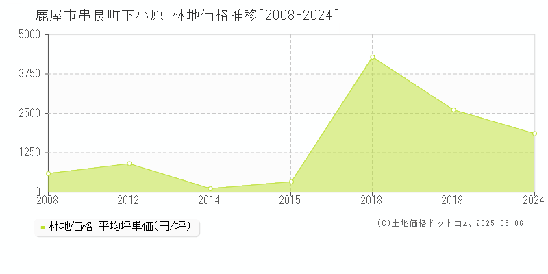串良町下小原(鹿屋市)の林地価格推移グラフ(坪単価)[2008-2024年]