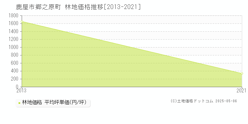 郷之原町(鹿屋市)の林地価格推移グラフ(坪単価)[2013-2021年]