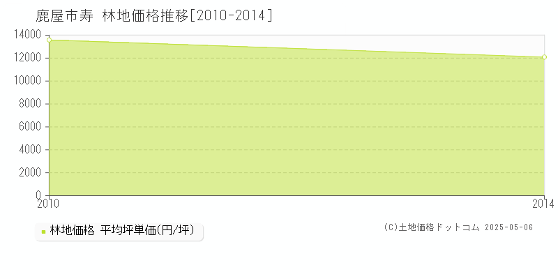 寿(鹿屋市)の林地価格推移グラフ(坪単価)[2010-2014年]