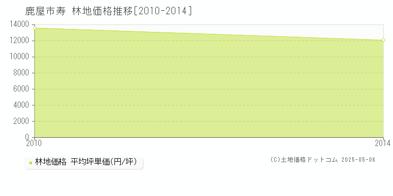 鹿屋市寿の林地価格推移グラフ 