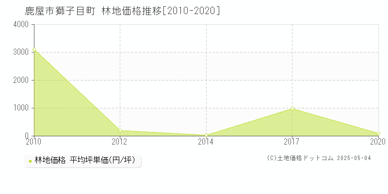 獅子目町(鹿屋市)の林地価格推移グラフ(坪単価)[2010-2020年]