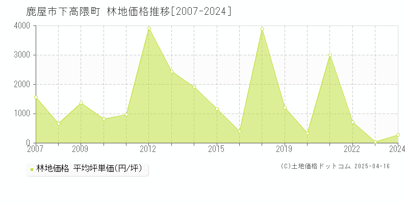 鹿屋市下高隈町の林地価格推移グラフ 