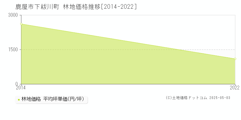 下祓川町(鹿屋市)の林地価格推移グラフ(坪単価)[2014-2022年]