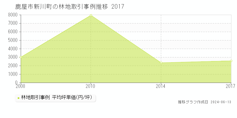鹿屋市新川町の林地取引価格推移グラフ 