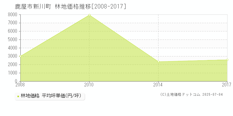 新川町(鹿屋市)の林地価格推移グラフ(坪単価)[2008-2017年]