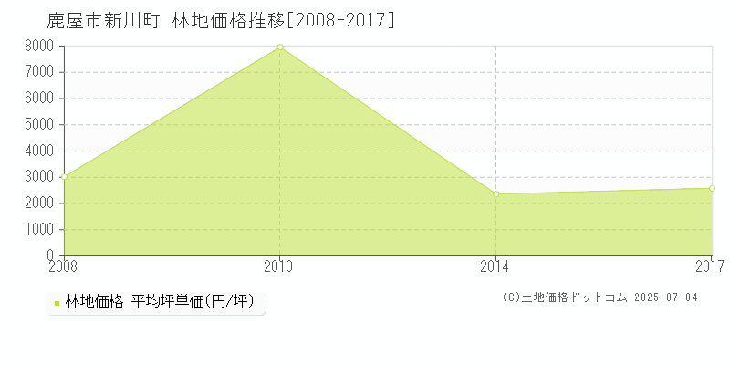 鹿屋市新川町の林地取引価格推移グラフ 