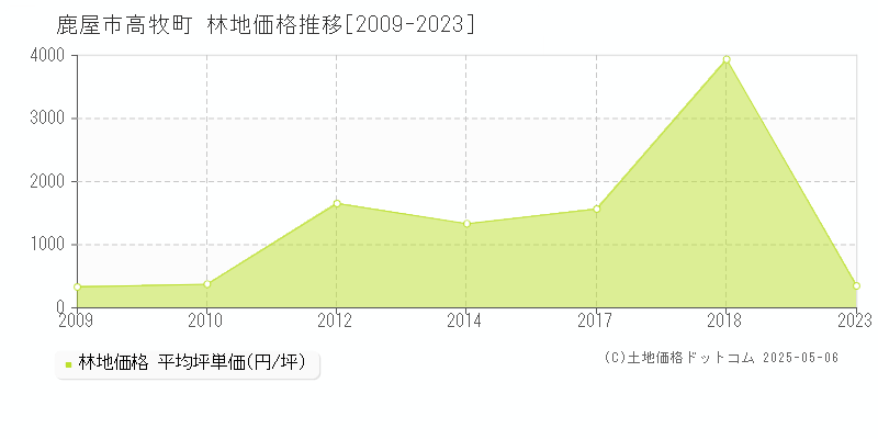 高牧町(鹿屋市)の林地価格推移グラフ(坪単価)[2009-2023年]
