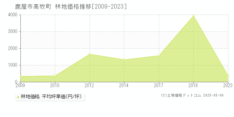 鹿屋市高牧町の林地取引価格推移グラフ 