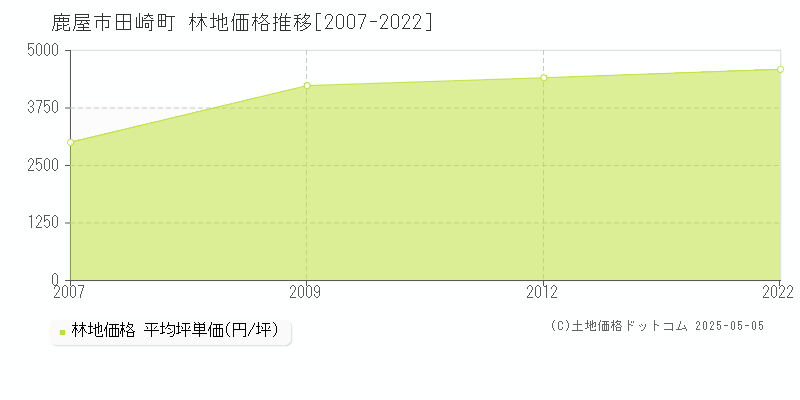 田崎町(鹿屋市)の林地価格推移グラフ(坪単価)[2007-2022年]