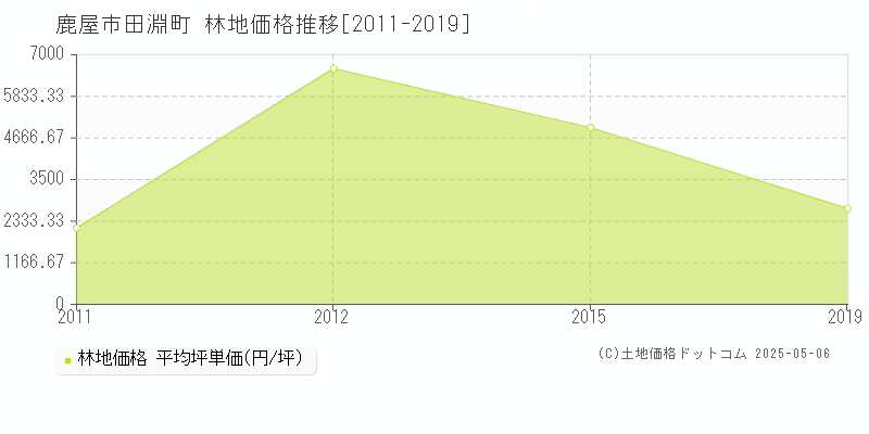 田淵町(鹿屋市)の林地価格推移グラフ(坪単価)[2011-2019年]
