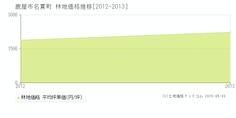 名貫町(鹿屋市)の林地価格推移グラフ(坪単価)[2012-2013年]
