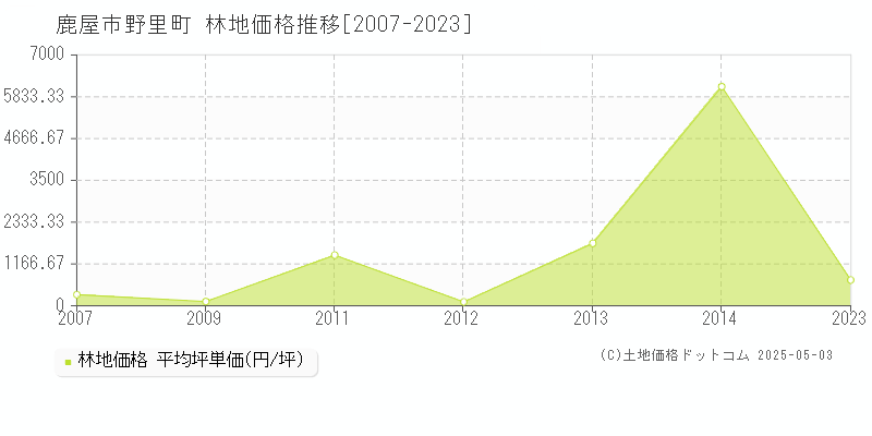 野里町(鹿屋市)の林地価格推移グラフ(坪単価)[2007-2023年]