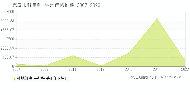 鹿屋市野里町の林地価格推移グラフ 