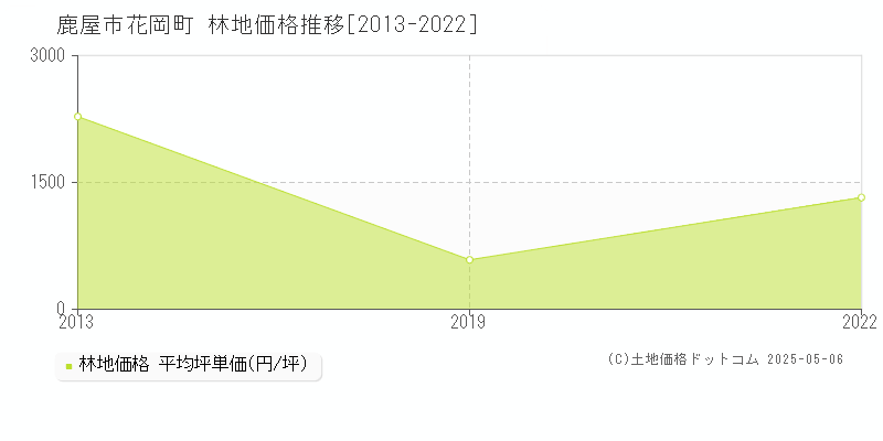 花岡町(鹿屋市)の林地価格推移グラフ(坪単価)[2013-2022年]