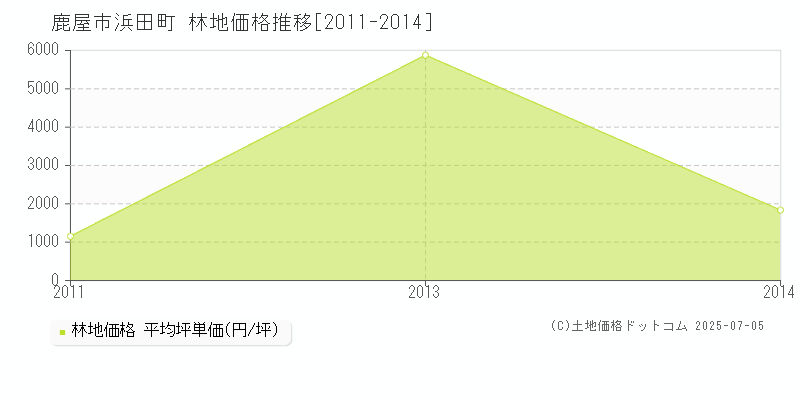 浜田町(鹿屋市)の林地価格推移グラフ(坪単価)[2011-2014年]