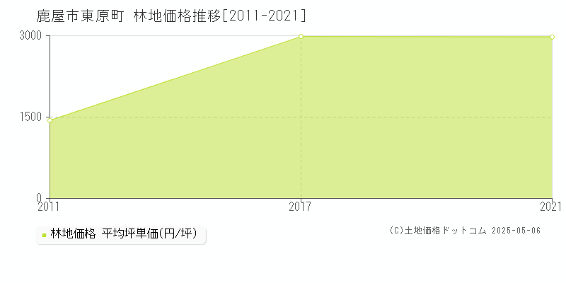 東原町(鹿屋市)の林地価格推移グラフ(坪単価)[2011-2021年]