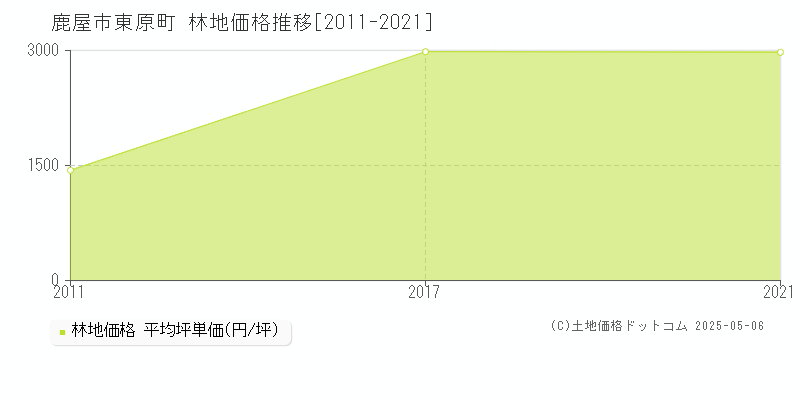 鹿屋市東原町の林地取引価格推移グラフ 