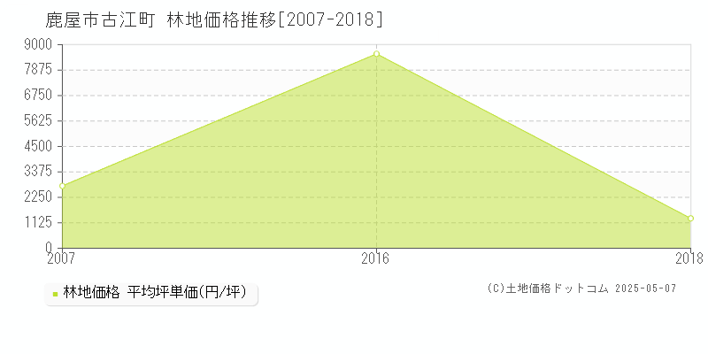 古江町(鹿屋市)の林地価格推移グラフ(坪単価)[2007-2018年]
