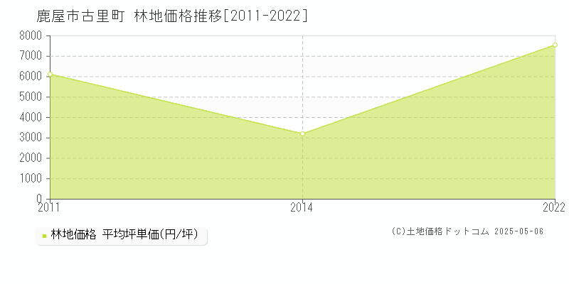 古里町(鹿屋市)の林地価格推移グラフ(坪単価)[2011-2022年]
