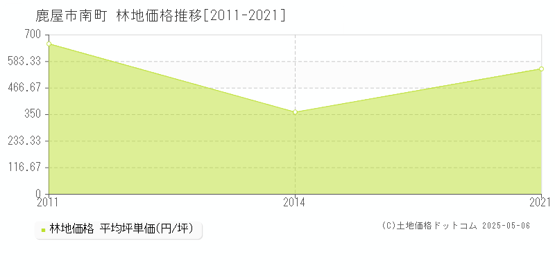 南町(鹿屋市)の林地価格推移グラフ(坪単価)[2011-2021年]
