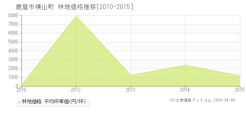 横山町(鹿屋市)の林地価格推移グラフ(坪単価)[2010-2015年]