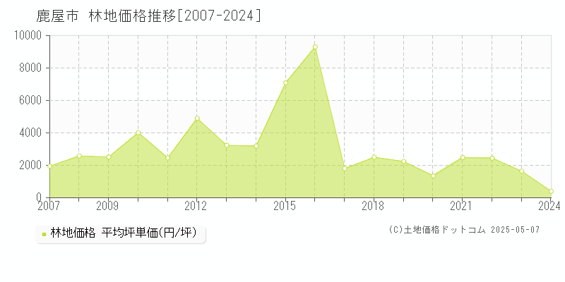 鹿屋市(鹿児島県)の林地価格推移グラフ(坪単価)[2007-2024年]