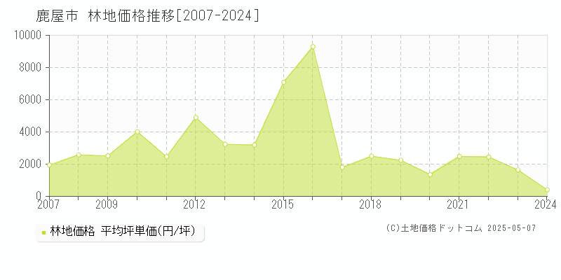 鹿屋市の林地取引事例推移グラフ 