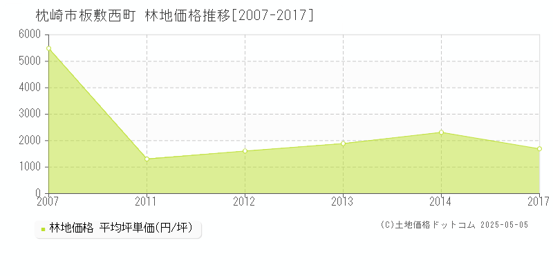 板敷西町(枕崎市)の林地価格推移グラフ(坪単価)[2007-2017年]