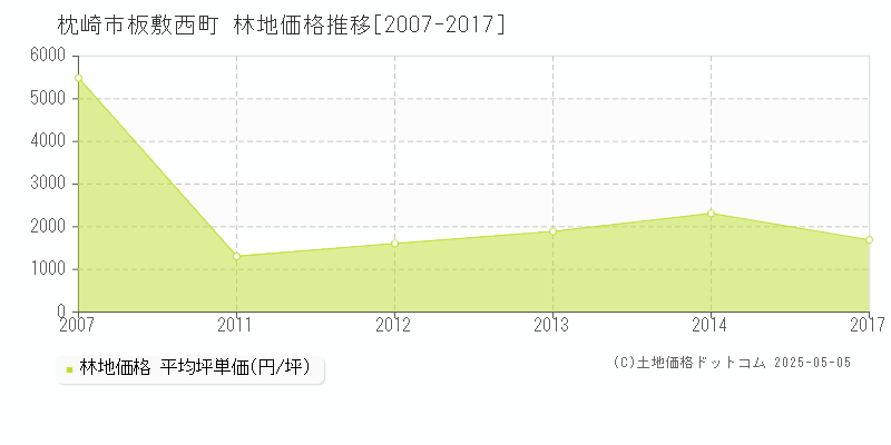 枕崎市板敷西町の林地価格推移グラフ 