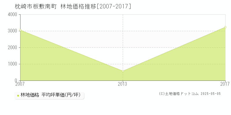 板敷南町(枕崎市)の林地価格推移グラフ(坪単価)[2007-2017年]