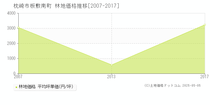 枕崎市板敷南町の林地価格推移グラフ 