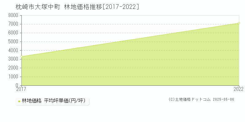 大塚中町(枕崎市)の林地価格推移グラフ(坪単価)[2017-2022年]