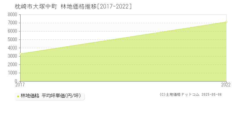 枕崎市大塚中町の林地価格推移グラフ 