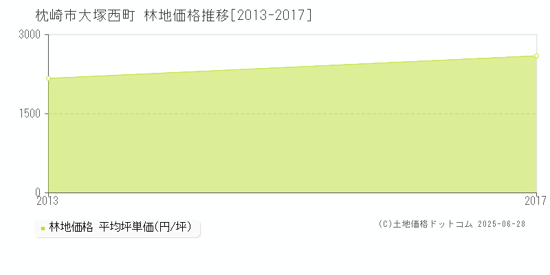大塚西町(枕崎市)の林地価格推移グラフ(坪単価)[2013-2017年]