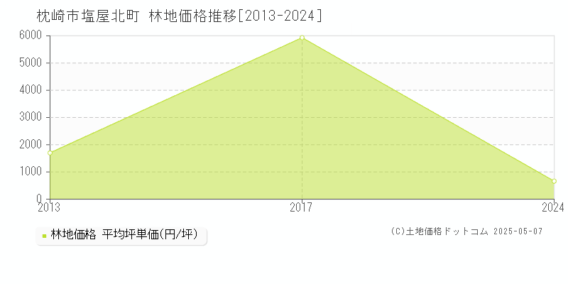 塩屋北町(枕崎市)の林地価格推移グラフ(坪単価)[2013-2024年]