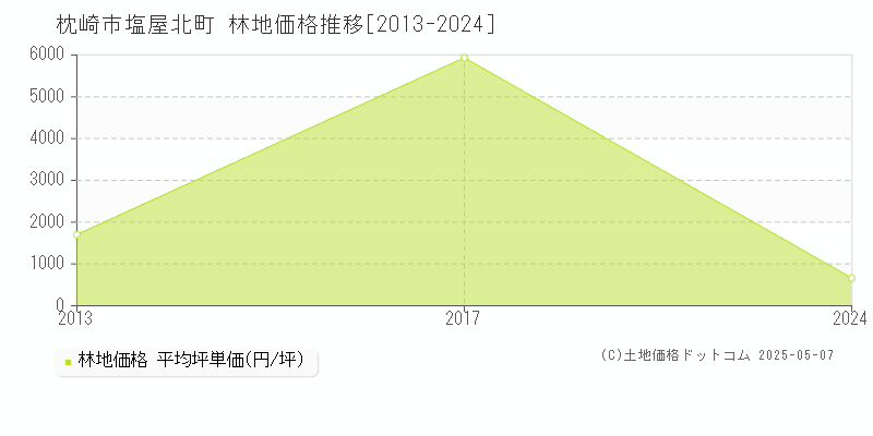 枕崎市塩屋北町の林地価格推移グラフ 