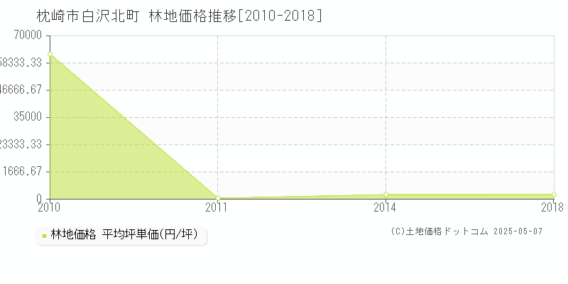 白沢北町(枕崎市)の林地価格推移グラフ(坪単価)[2010-2018年]