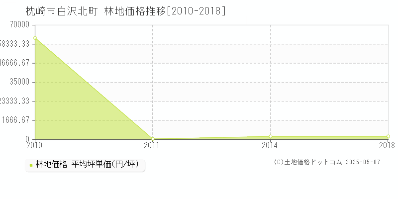 枕崎市白沢北町の林地価格推移グラフ 