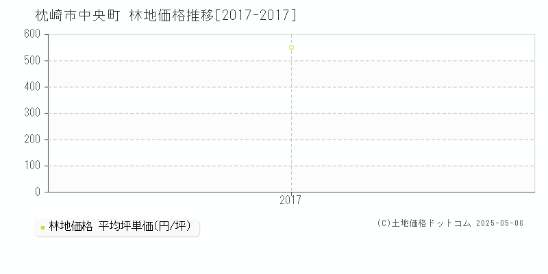 中央町(枕崎市)の林地価格推移グラフ(坪単価)[2017-2017年]