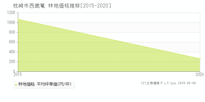 枕崎市西鹿篭の林地価格推移グラフ 