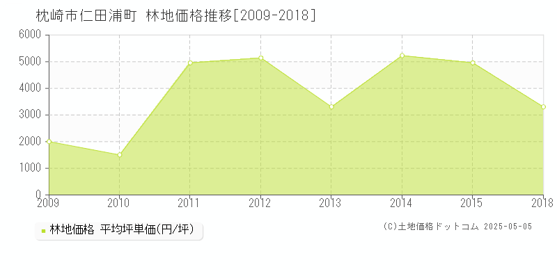 枕崎市仁田浦町の林地価格推移グラフ 