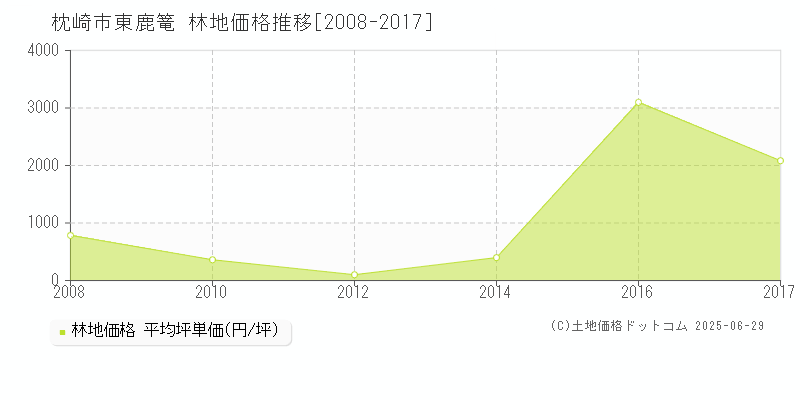 東鹿篭(枕崎市)の林地価格推移グラフ(坪単価)[2008-2017年]