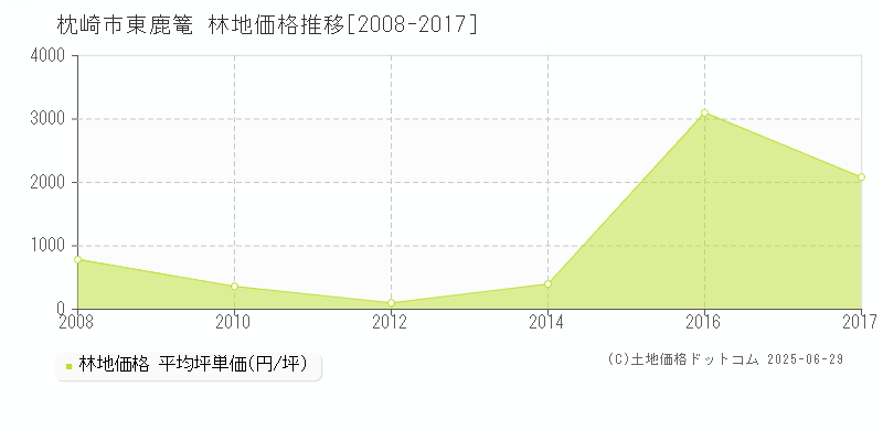 枕崎市東鹿篭の林地取引価格推移グラフ 