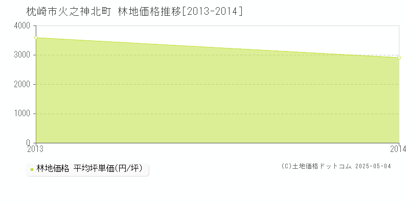 火之神北町(枕崎市)の林地価格推移グラフ(坪単価)[2013-2014年]