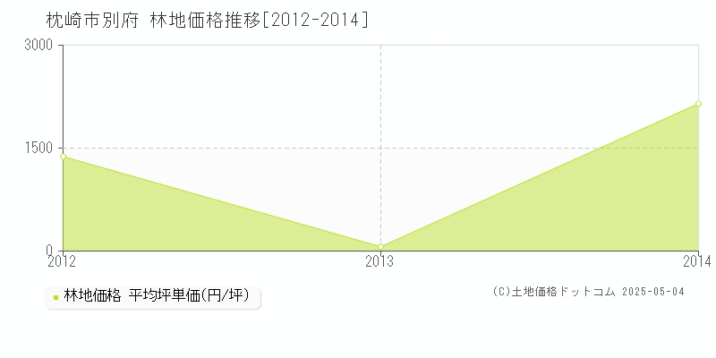 別府(枕崎市)の林地価格推移グラフ(坪単価)[2012-2014年]
